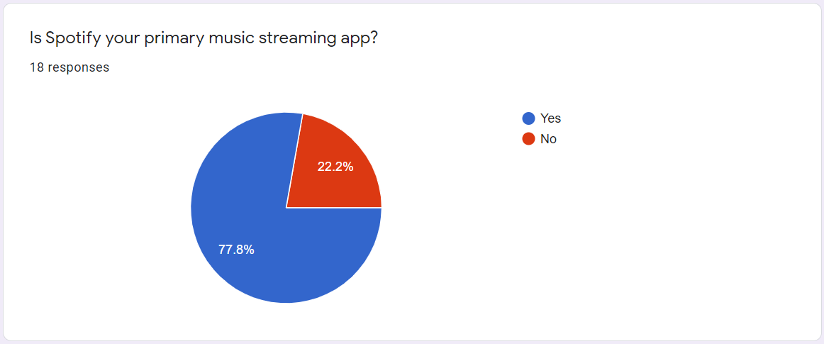 Survey results showing large majority of those surveyed use Spotify as their primary music streaming app
