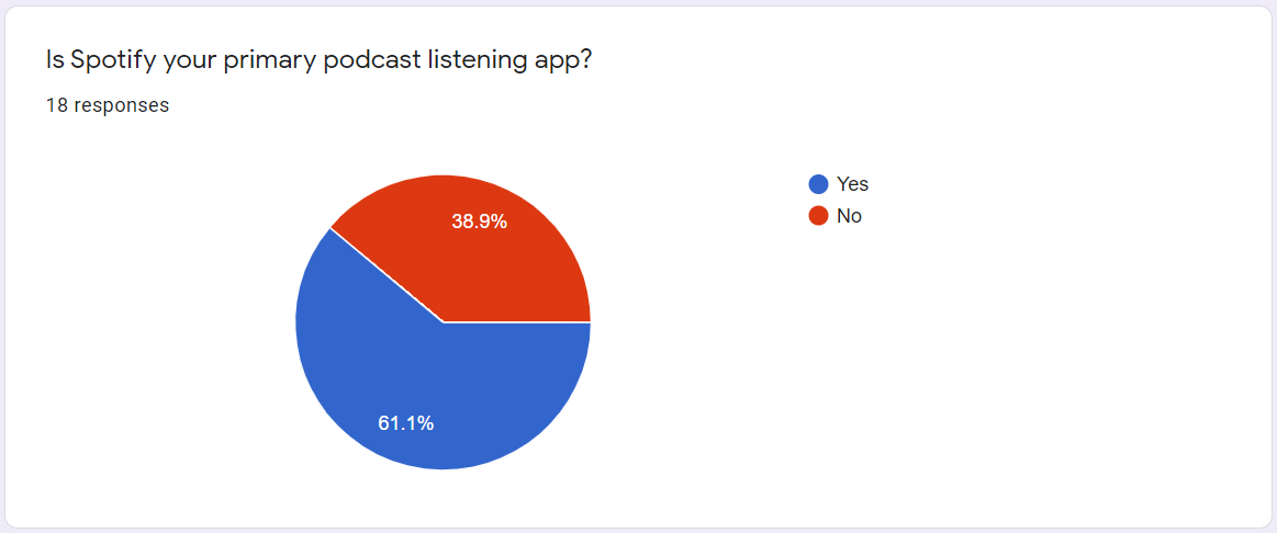 Survey results showing small majority of those surveyed use Spotify as their primary podcast streaming app