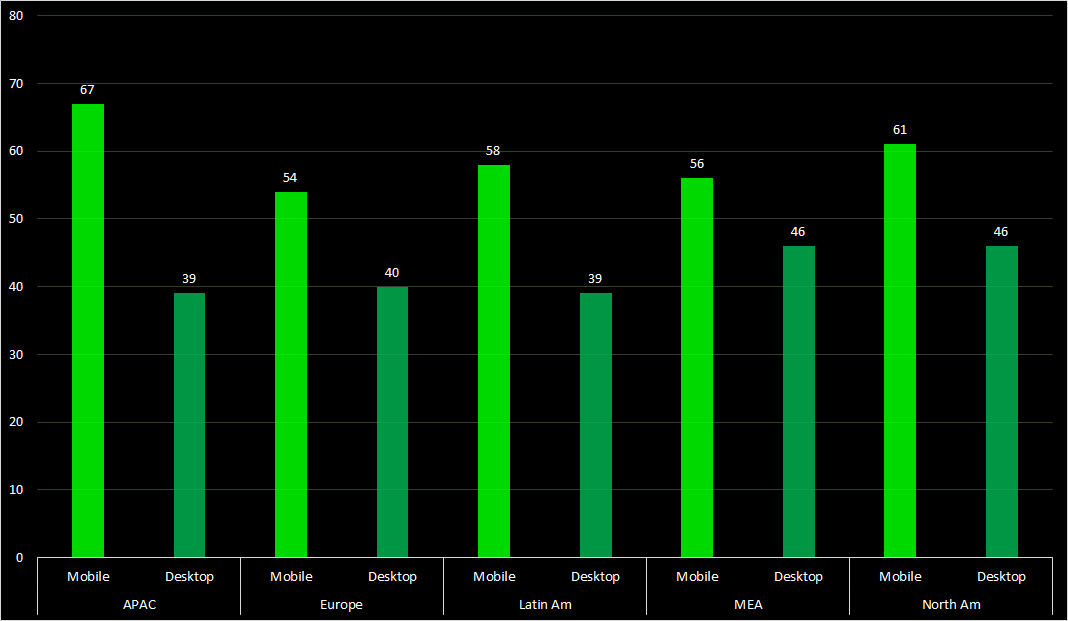 chart showing Spotify mobile vs desktop usage by region